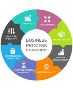 Mengenal Bpo Business Process Outsourcing Tujuan Fungsi Dan - Riset